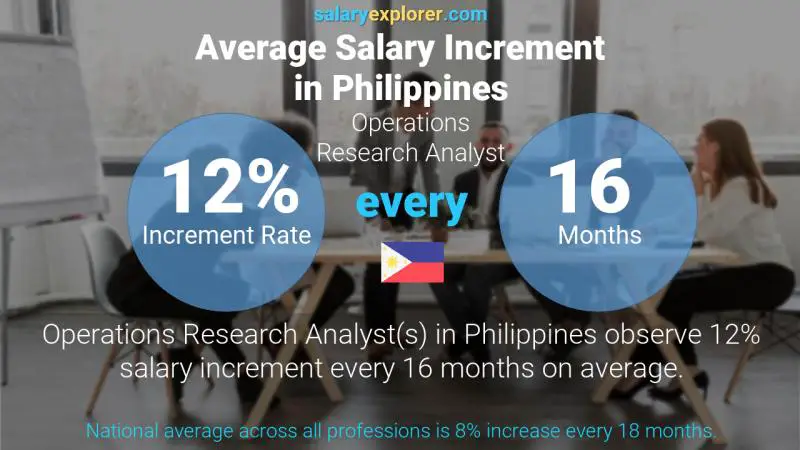 Annual Salary Increment Rate Philippines Operations Research Analyst