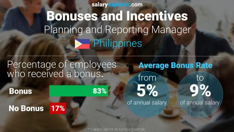 Annual Salary Bonus Rate Philippines Planning and Reporting Manager