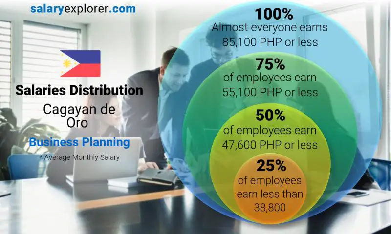 Median and salary distribution Cagayan de Oro Business Planning monthly