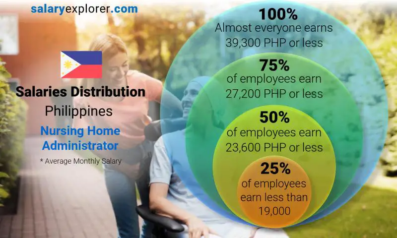 Median and salary distribution Philippines Nursing Home Administrator monthly