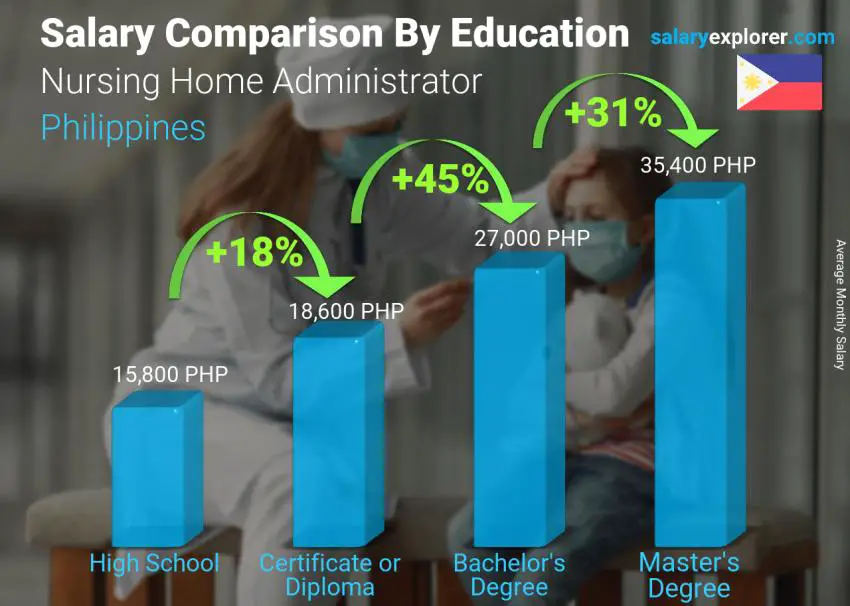 Salary comparison by education level monthly Philippines Nursing Home Administrator