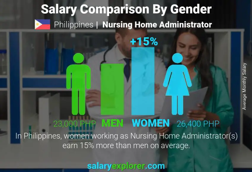 Salary comparison by gender Philippines Nursing Home Administrator monthly