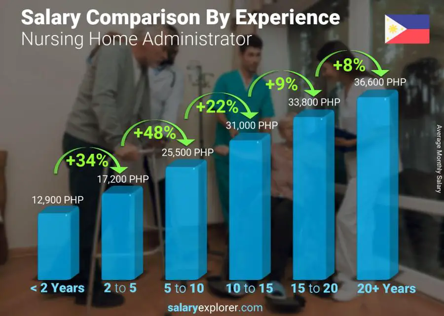 Salary comparison by years of experience monthly Philippines Nursing Home Administrator