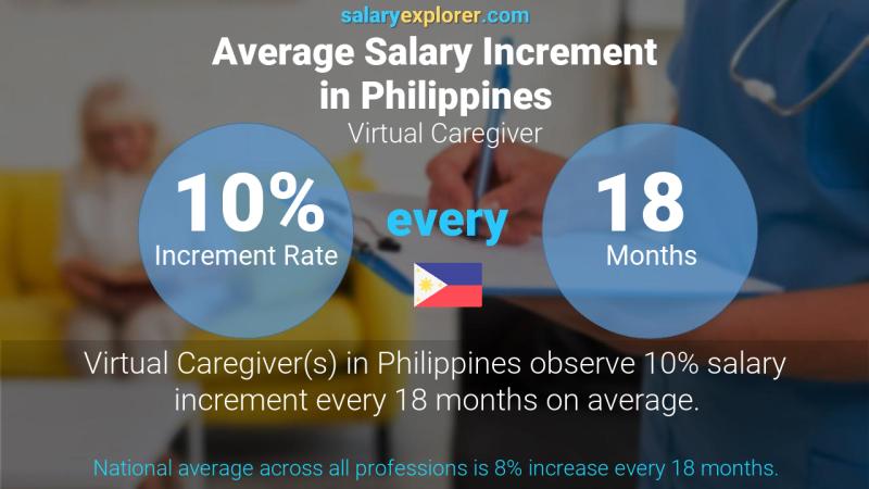 Annual Salary Increment Rate Philippines Virtual Caregiver