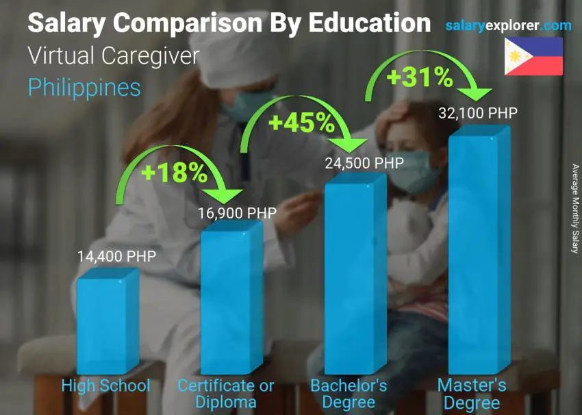 Salary comparison by education level monthly Philippines Virtual Caregiver