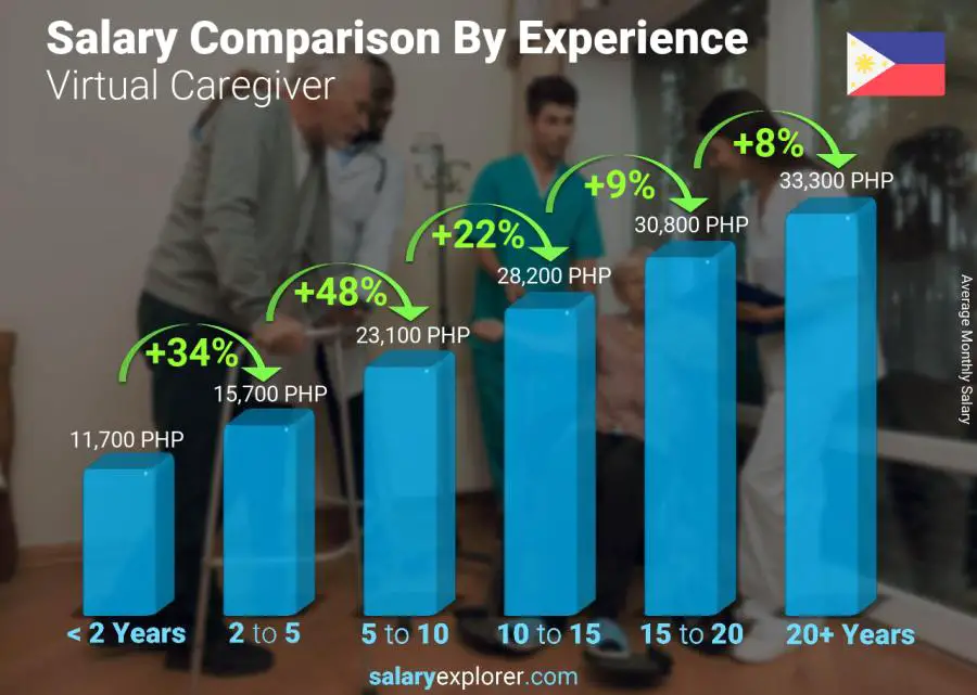 Salary comparison by years of experience monthly Philippines Virtual Caregiver