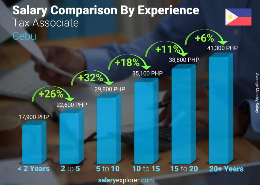 Salary comparison by years of experience monthly Cebu Tax Associate