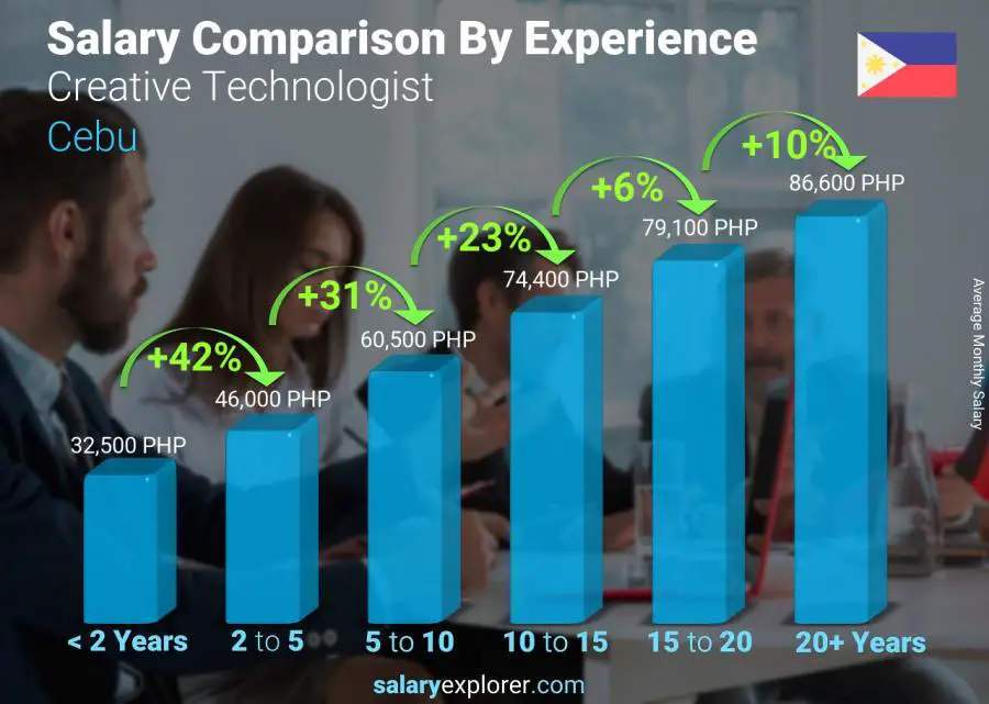 Salary comparison by years of experience monthly Cebu Creative Technologist