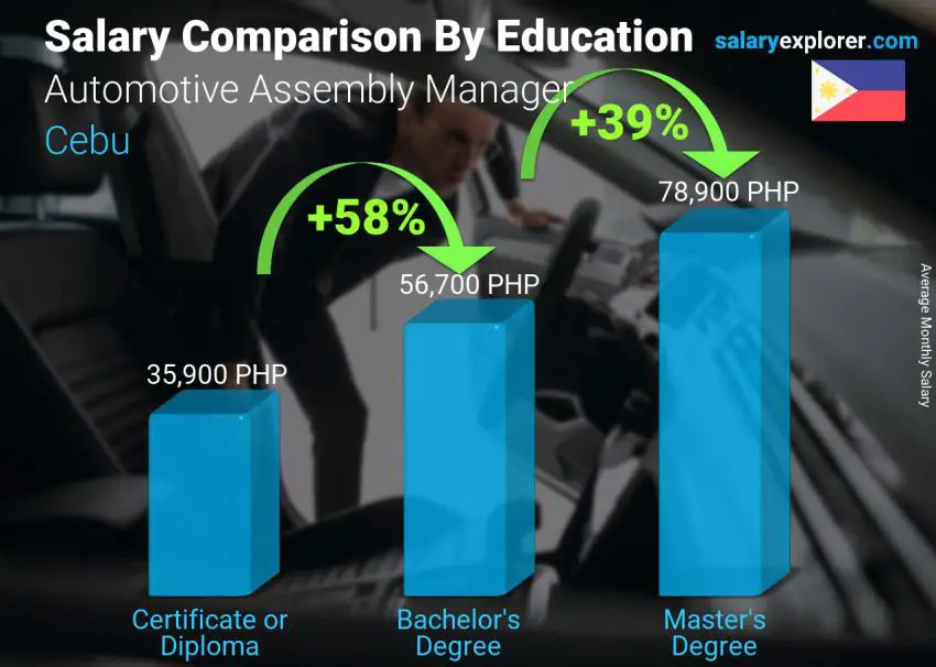 Salary comparison by education level monthly Cebu Automotive Assembly Manager