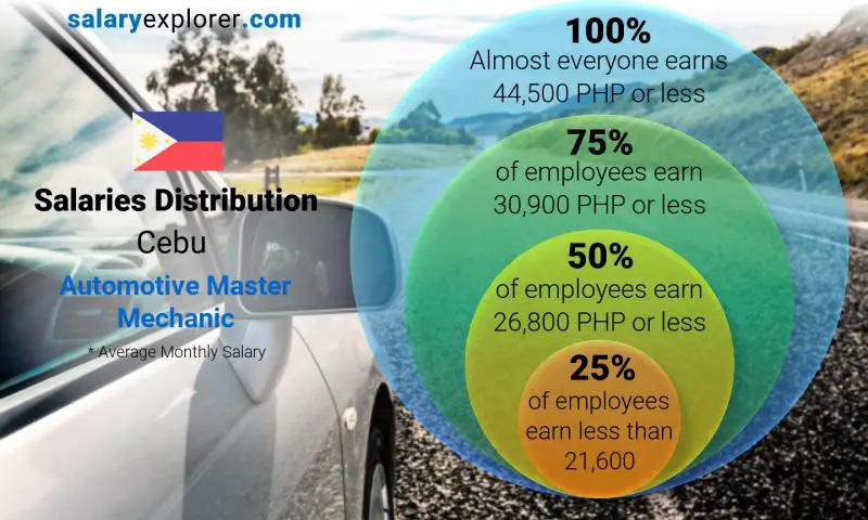 Median and salary distribution Cebu Automotive Master Mechanic monthly