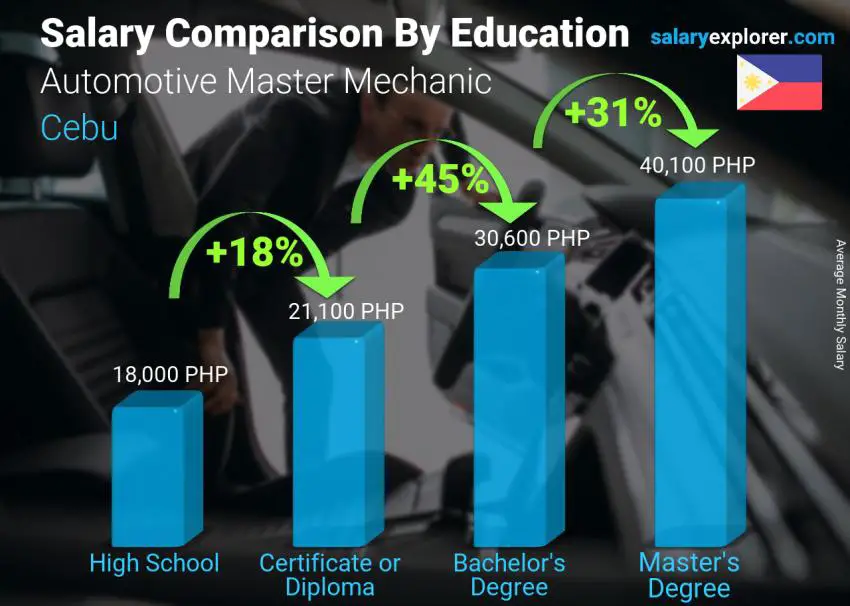 Salary comparison by education level monthly Cebu Automotive Master Mechanic