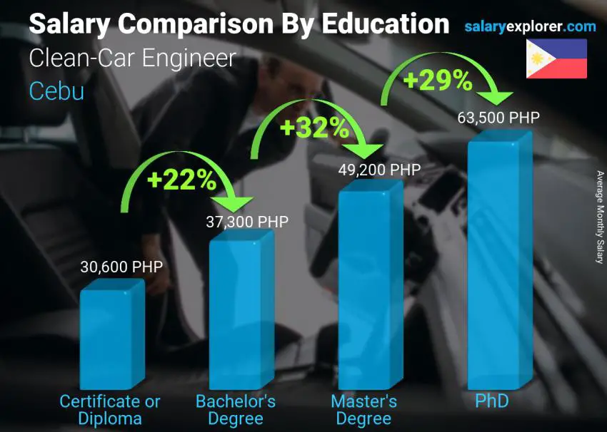 Salary comparison by education level monthly Cebu Clean-Car Engineer