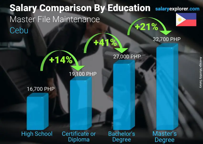 Salary comparison by education level monthly Cebu Master File Maintenance