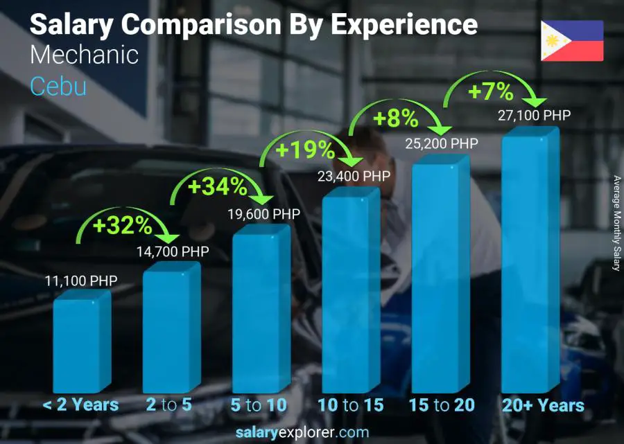 Salary comparison by years of experience monthly Cebu Mechanic