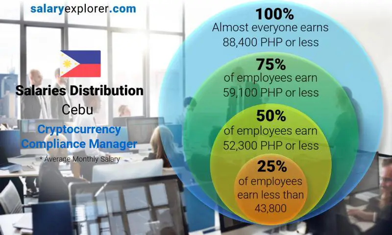 Median and salary distribution Cebu Cryptocurrency Compliance Manager monthly