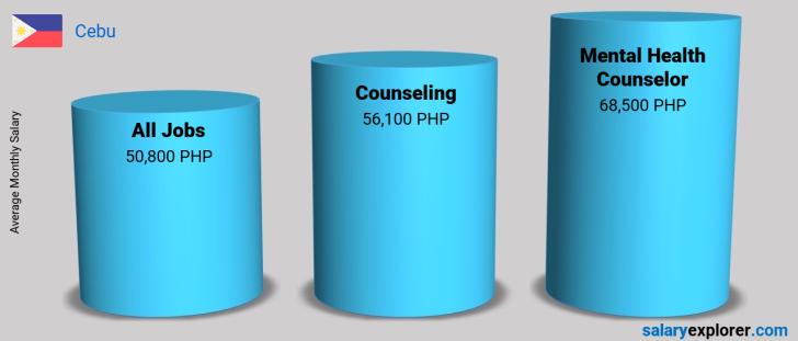 Mental Health Counselor Average Salary In Cebu 2023 - The Complete Guide