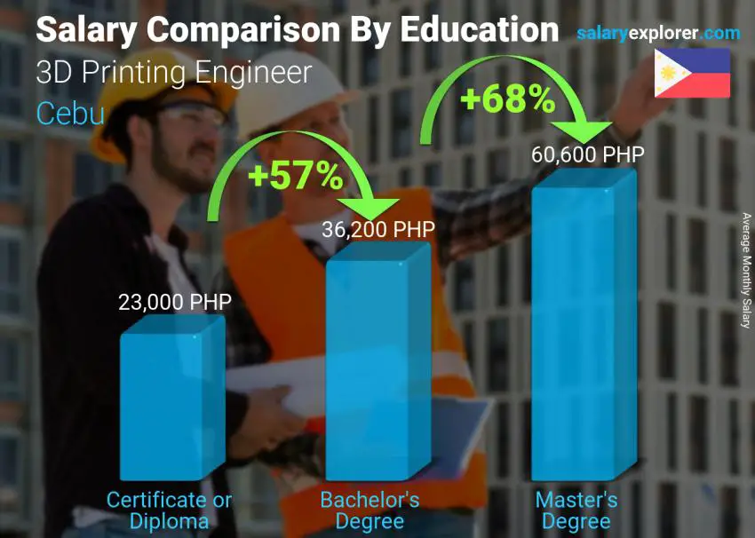 Salary comparison by education level monthly Cebu 3D Printing Engineer