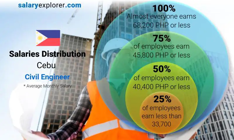 Median and salary distribution Cebu Civil Engineer monthly