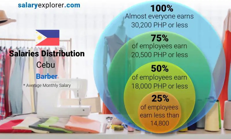 Median and salary distribution Cebu Barber monthly