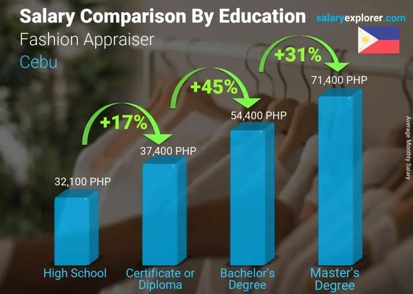 Salary comparison by education level monthly Cebu Fashion Appraiser