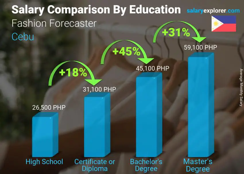 Salary comparison by education level monthly Cebu Fashion Forecaster