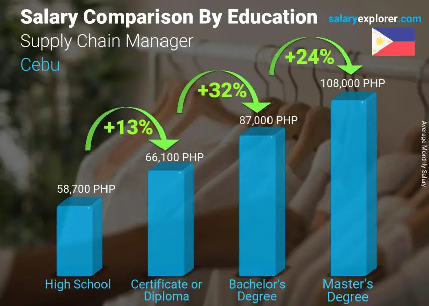 Salary comparison by education level monthly Cebu Supply Chain Manager