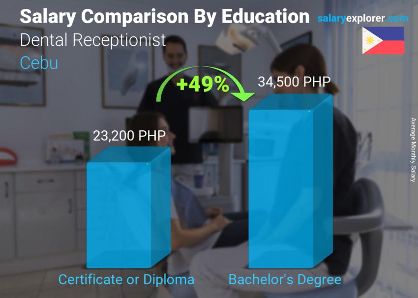 Salary comparison by education level monthly Cebu Dental Receptionist