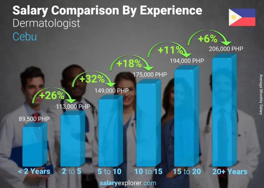 Salary comparison by years of experience monthly Cebu Dermatologist