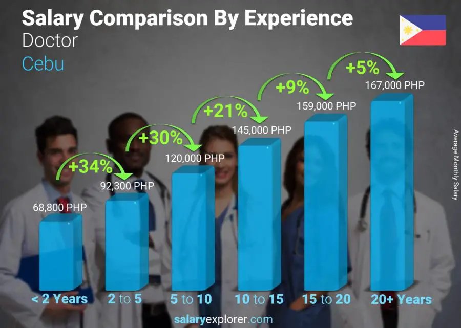 Salary comparison by years of experience monthly Cebu Doctor