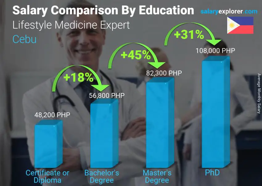 Salary comparison by education level monthly Cebu Lifestyle Medicine Expert