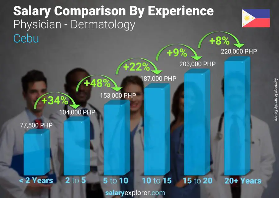 Salary comparison by years of experience monthly Cebu Physician - Dermatology