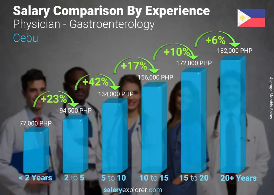 Salary comparison by years of experience monthly Cebu Physician - Gastroenterology