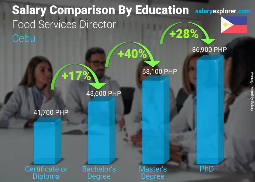 Salary comparison by education level monthly Cebu Food Services Director