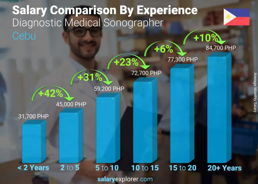 Salary comparison by years of experience monthly Cebu Diagnostic Medical Sonographer