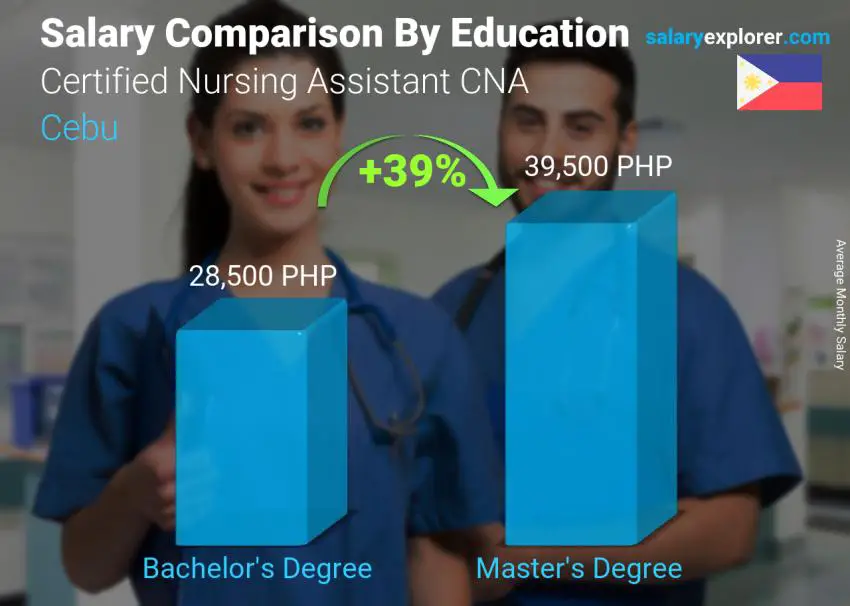 Salary comparison by education level monthly Cebu Certified Nursing Assistant CNA