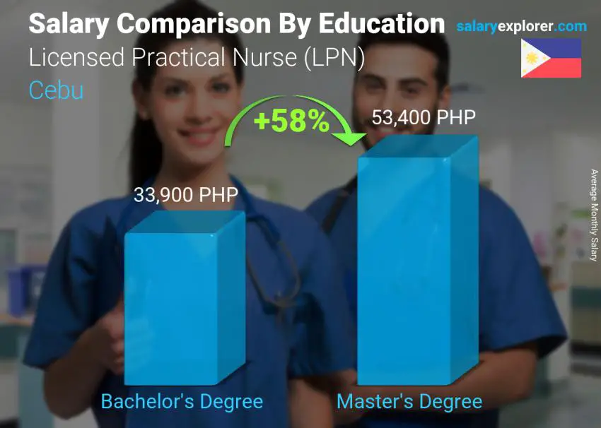 Salary comparison by education level monthly Cebu Licensed Practical Nurse (LPN)