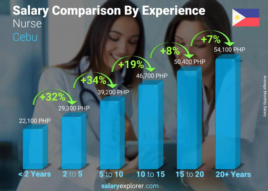 Salary comparison by years of experience monthly Cebu Nurse