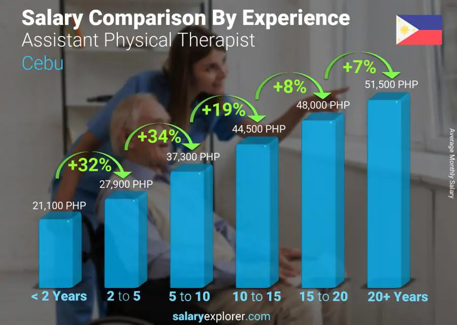 Salary comparison by years of experience monthly Cebu Assistant Physical Therapist