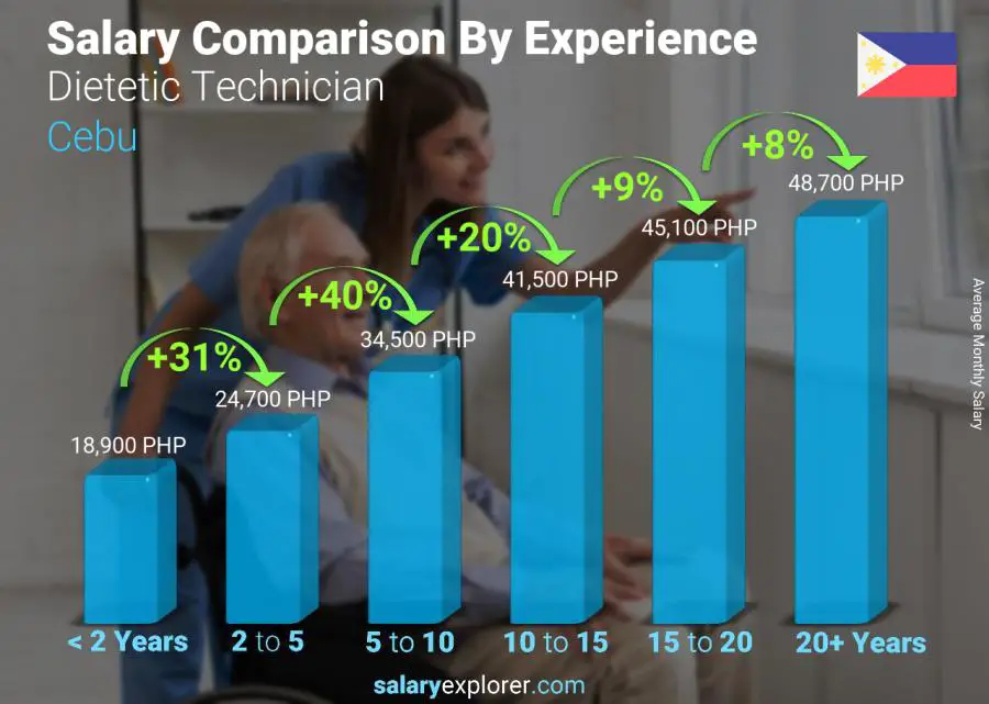 Salary comparison by years of experience monthly Cebu Dietetic Technician