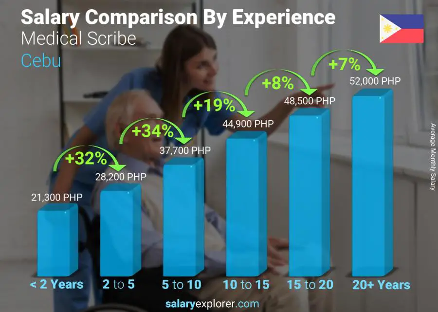 Salary comparison by years of experience monthly Cebu Medical Scribe