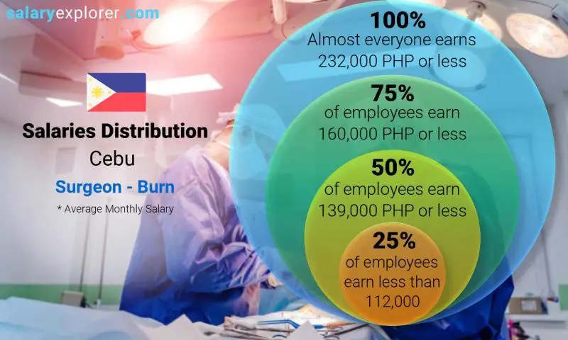 Median and salary distribution Cebu Surgeon - Burn monthly