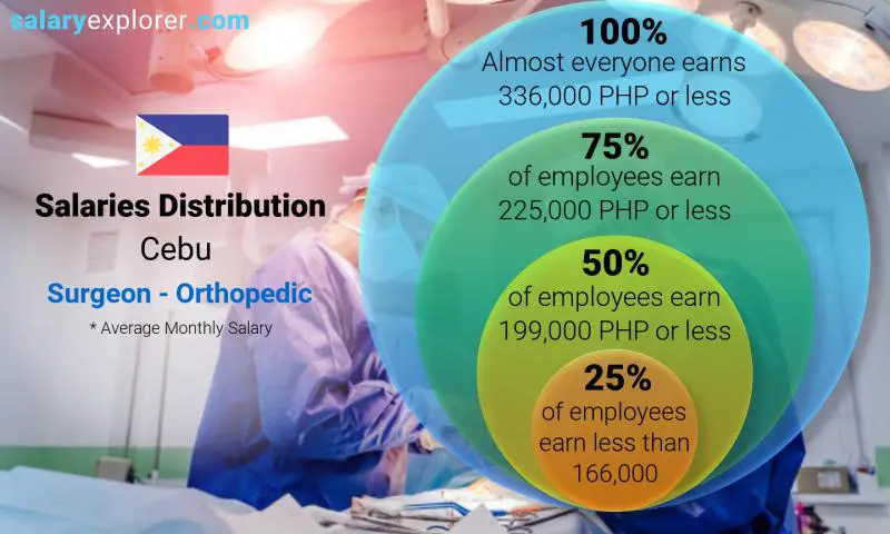 Median and salary distribution Cebu Surgeon - Orthopedic monthly