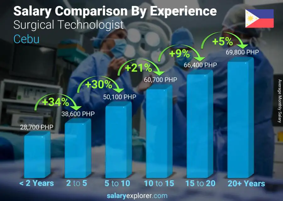 Salary comparison by years of experience monthly Cebu Surgical Technologist