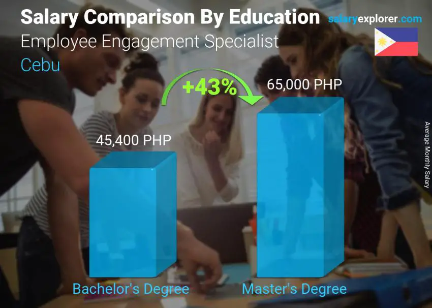 Salary comparison by education level monthly Cebu Employee Engagement Specialist