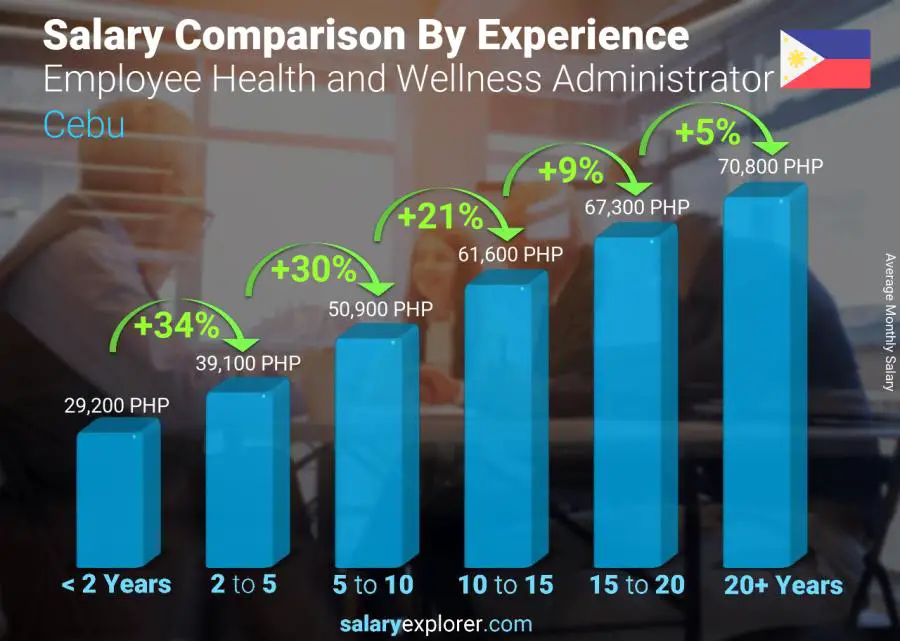 Salary comparison by years of experience monthly Cebu Employee Health and Wellness Administrator