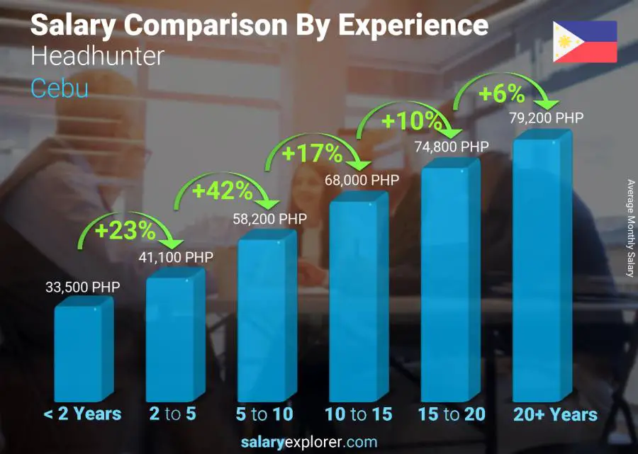 Salary comparison by years of experience monthly Cebu Headhunter