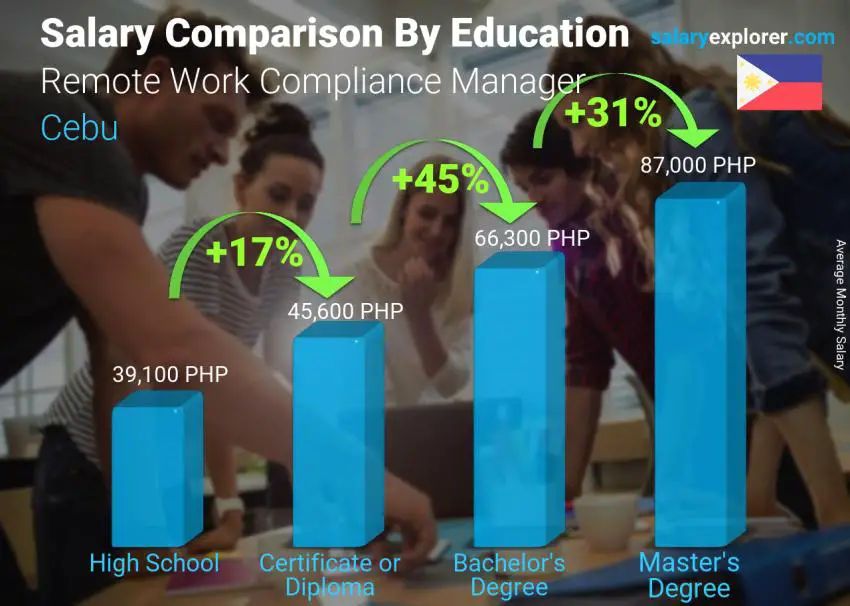 Salary comparison by education level monthly Cebu Remote Work Compliance Manager