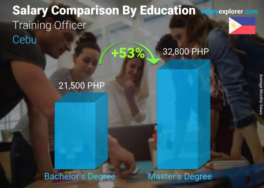 Salary comparison by education level monthly Cebu Training Officer