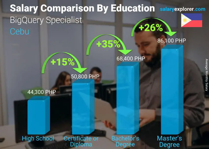 Salary comparison by education level monthly Cebu BigQuery Specialist