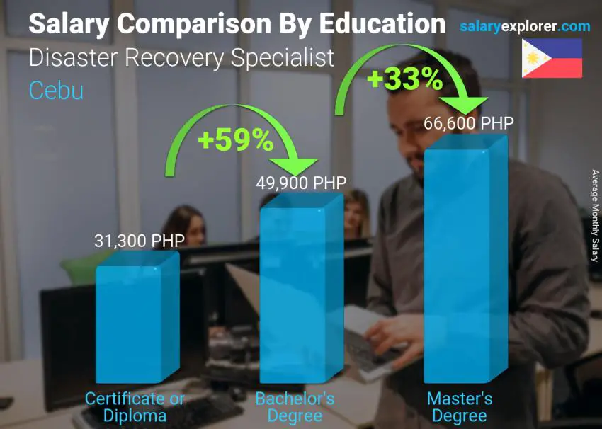 Salary comparison by education level monthly Cebu Disaster Recovery Specialist